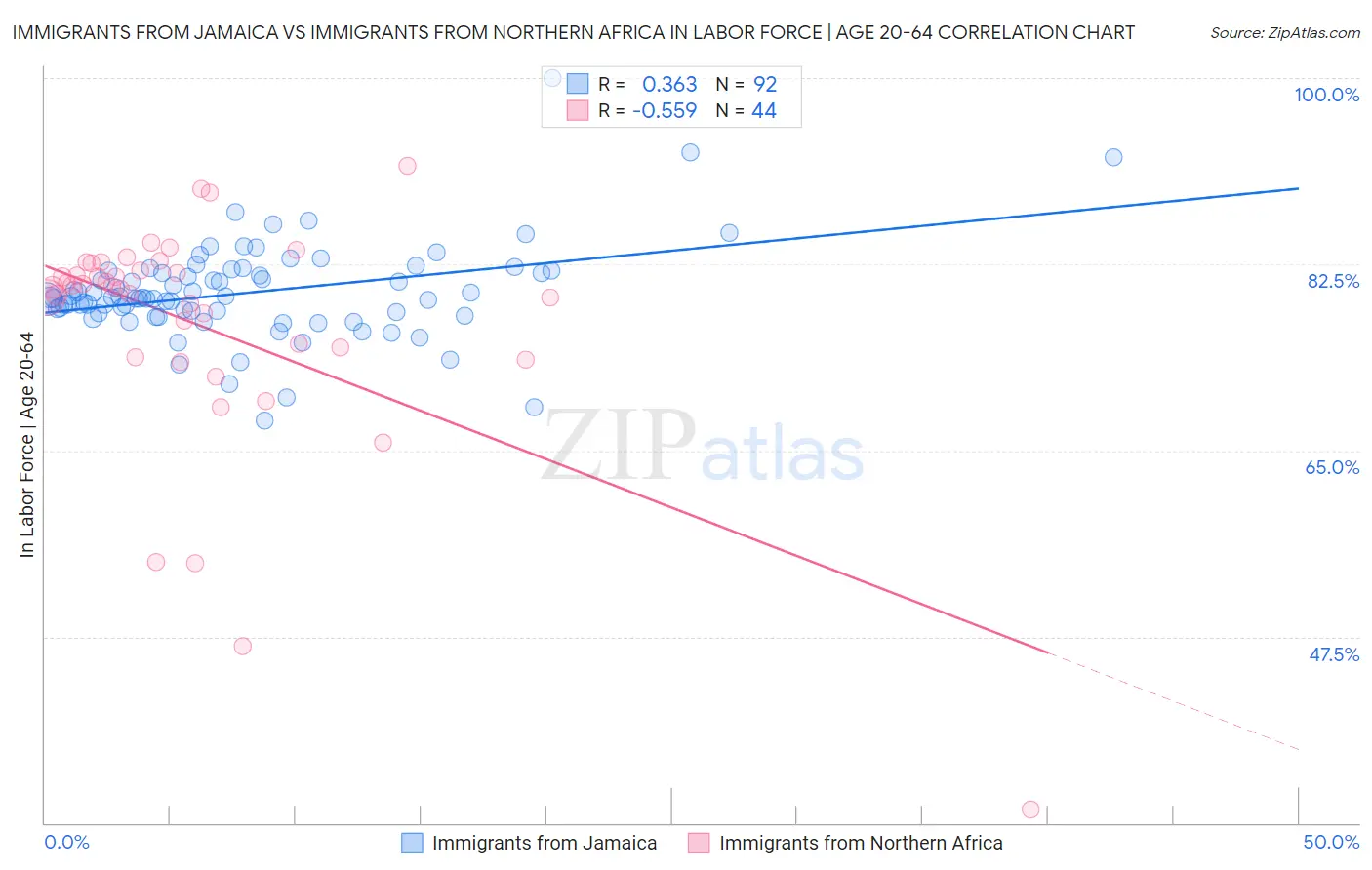 Immigrants from Jamaica vs Immigrants from Northern Africa In Labor Force | Age 20-64