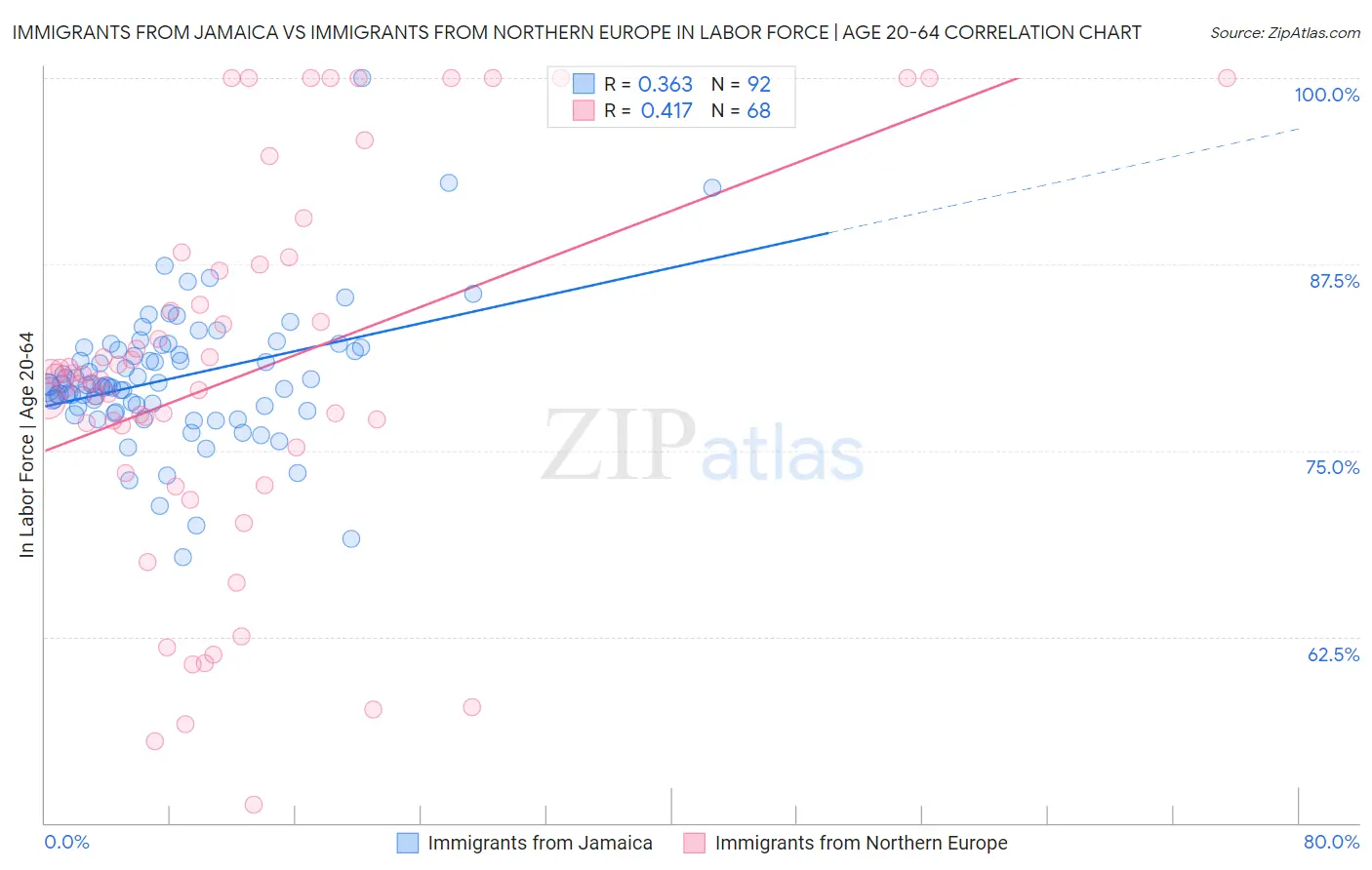 Immigrants from Jamaica vs Immigrants from Northern Europe In Labor Force | Age 20-64