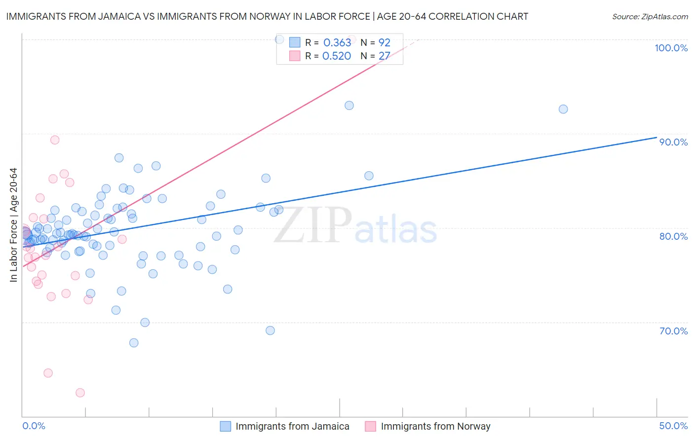 Immigrants from Jamaica vs Immigrants from Norway In Labor Force | Age 20-64