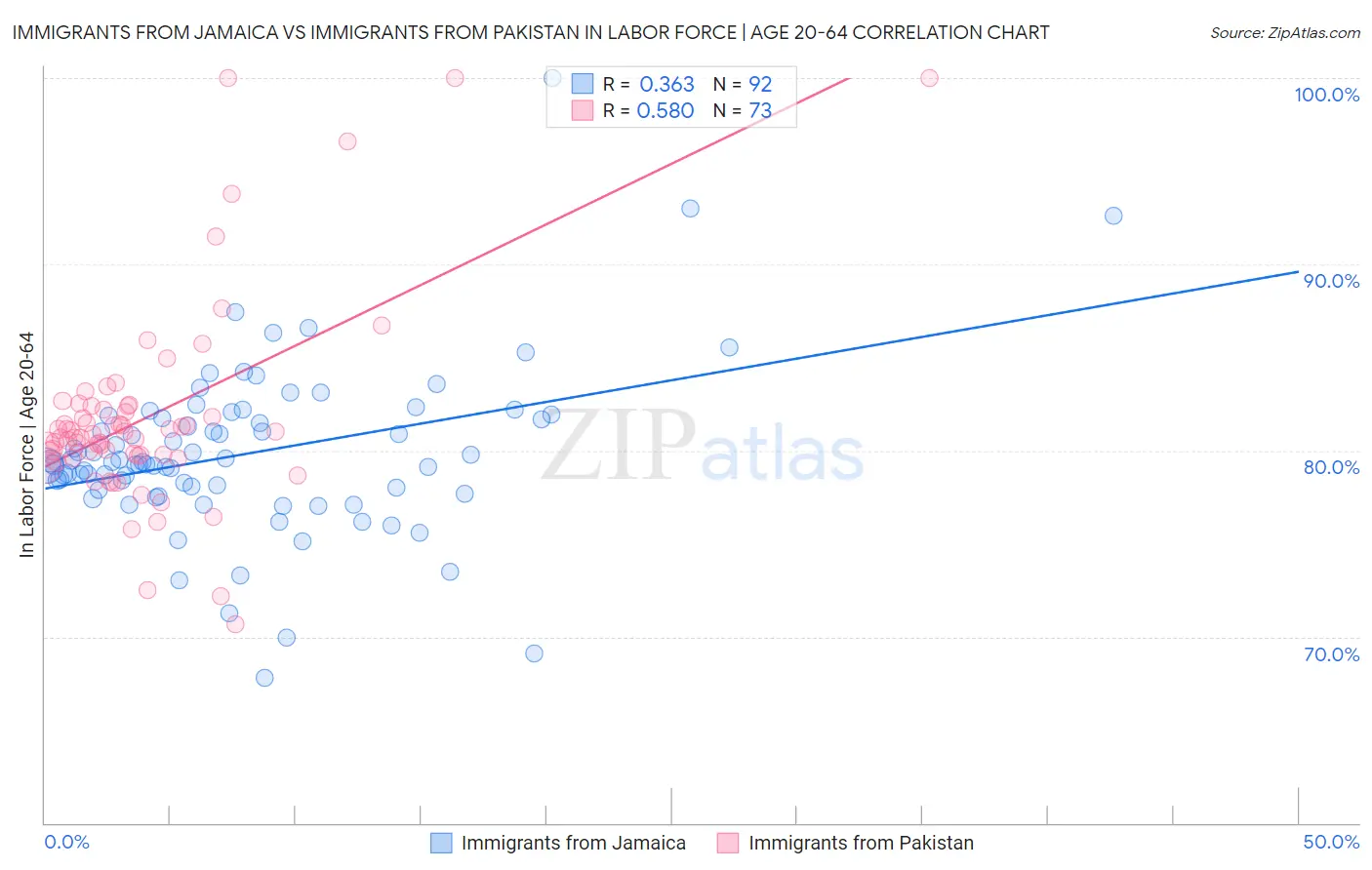 Immigrants from Jamaica vs Immigrants from Pakistan In Labor Force | Age 20-64