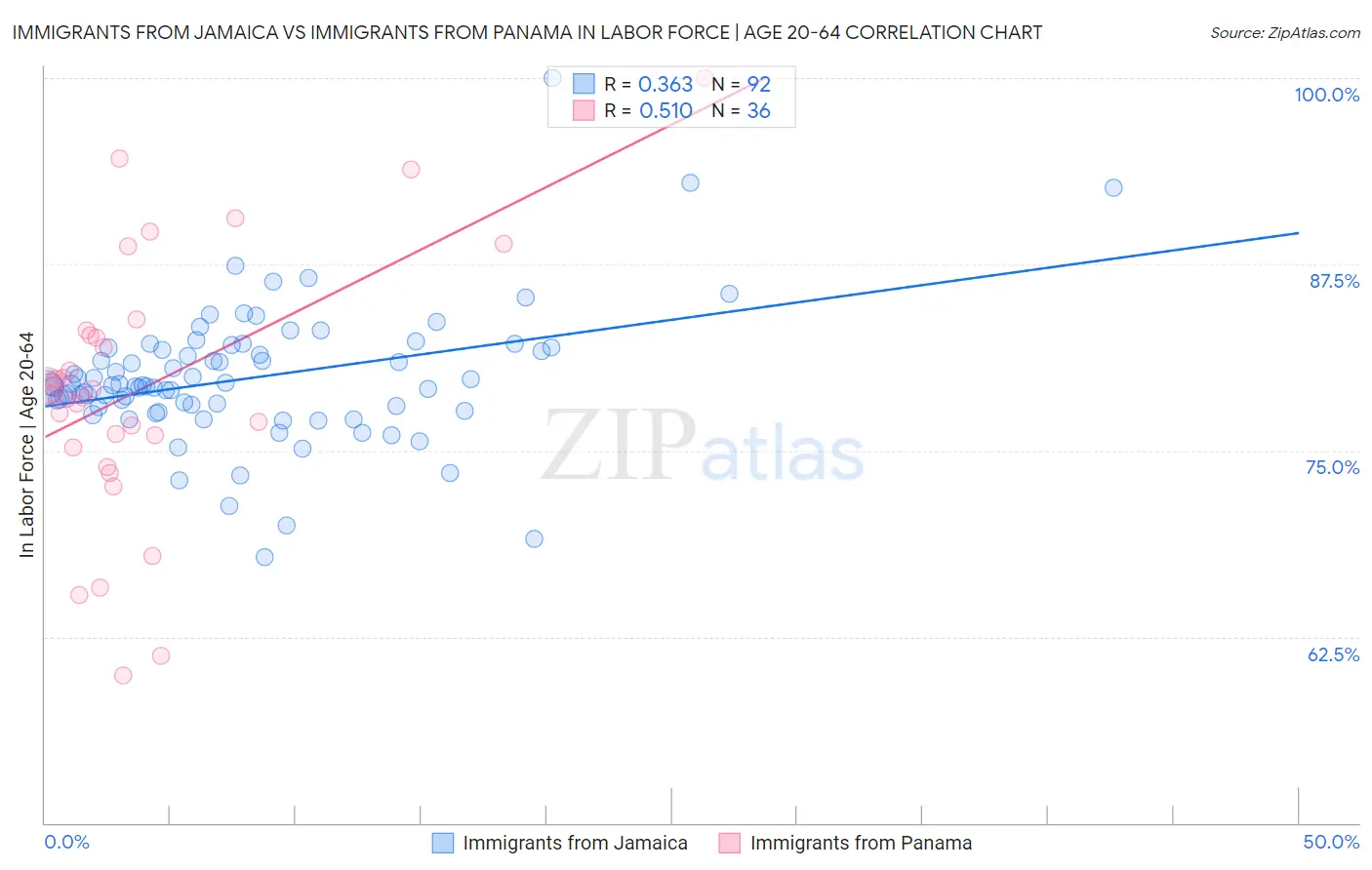 Immigrants from Jamaica vs Immigrants from Panama In Labor Force | Age 20-64