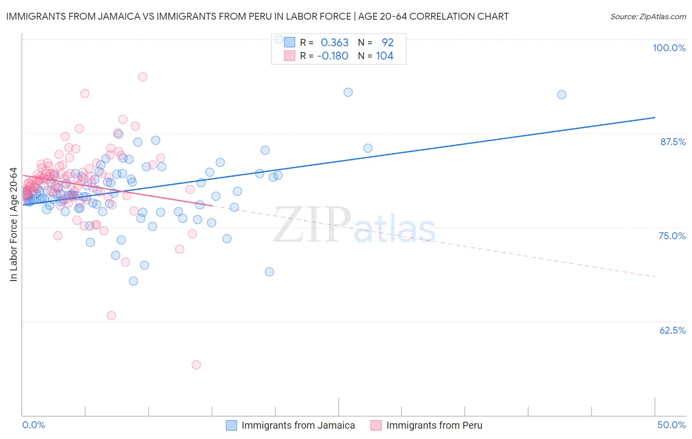 Immigrants from Jamaica vs Immigrants from Peru In Labor Force | Age 20-64