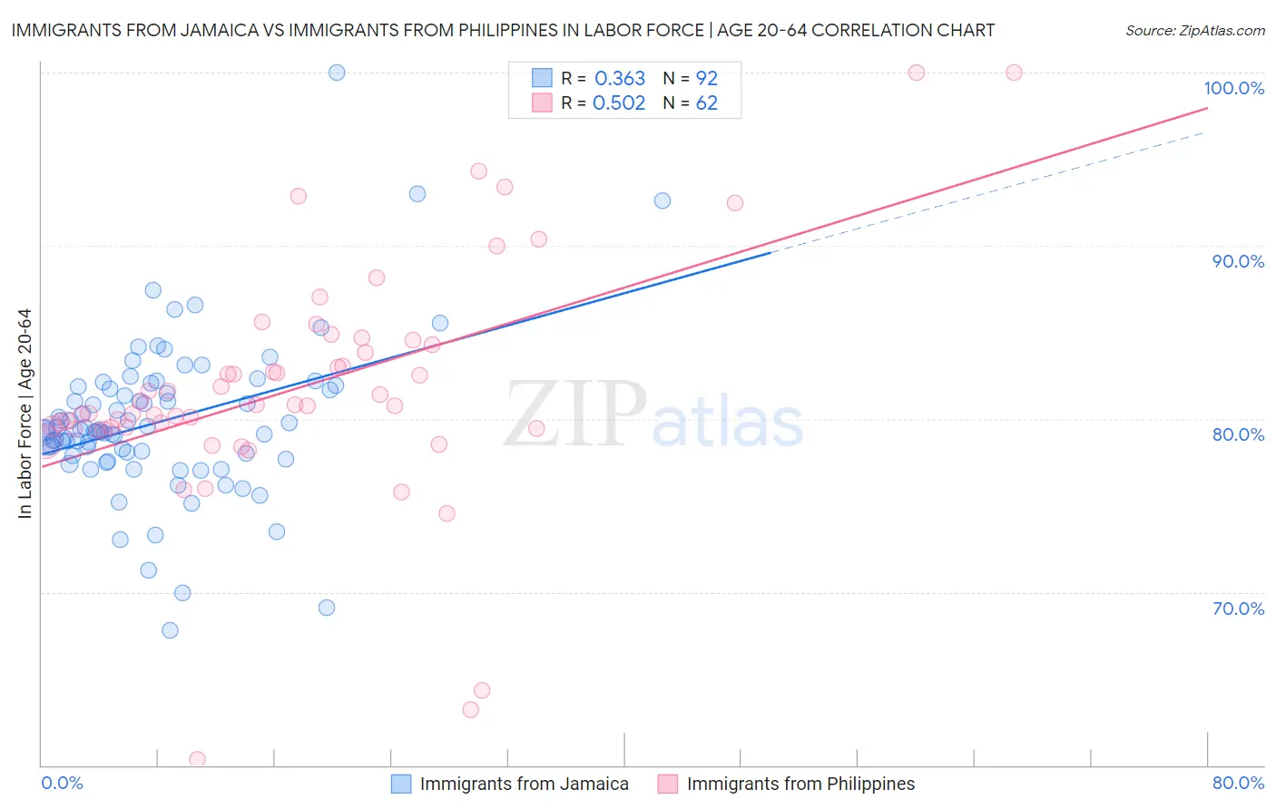 Immigrants from Jamaica vs Immigrants from Philippines In Labor Force | Age 20-64