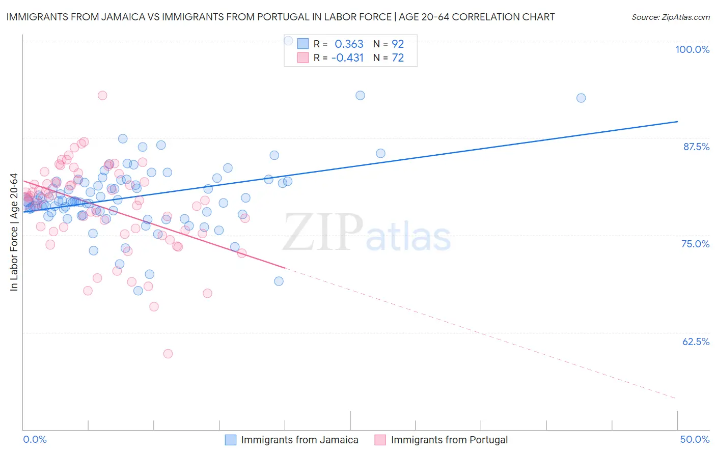 Immigrants from Jamaica vs Immigrants from Portugal In Labor Force | Age 20-64