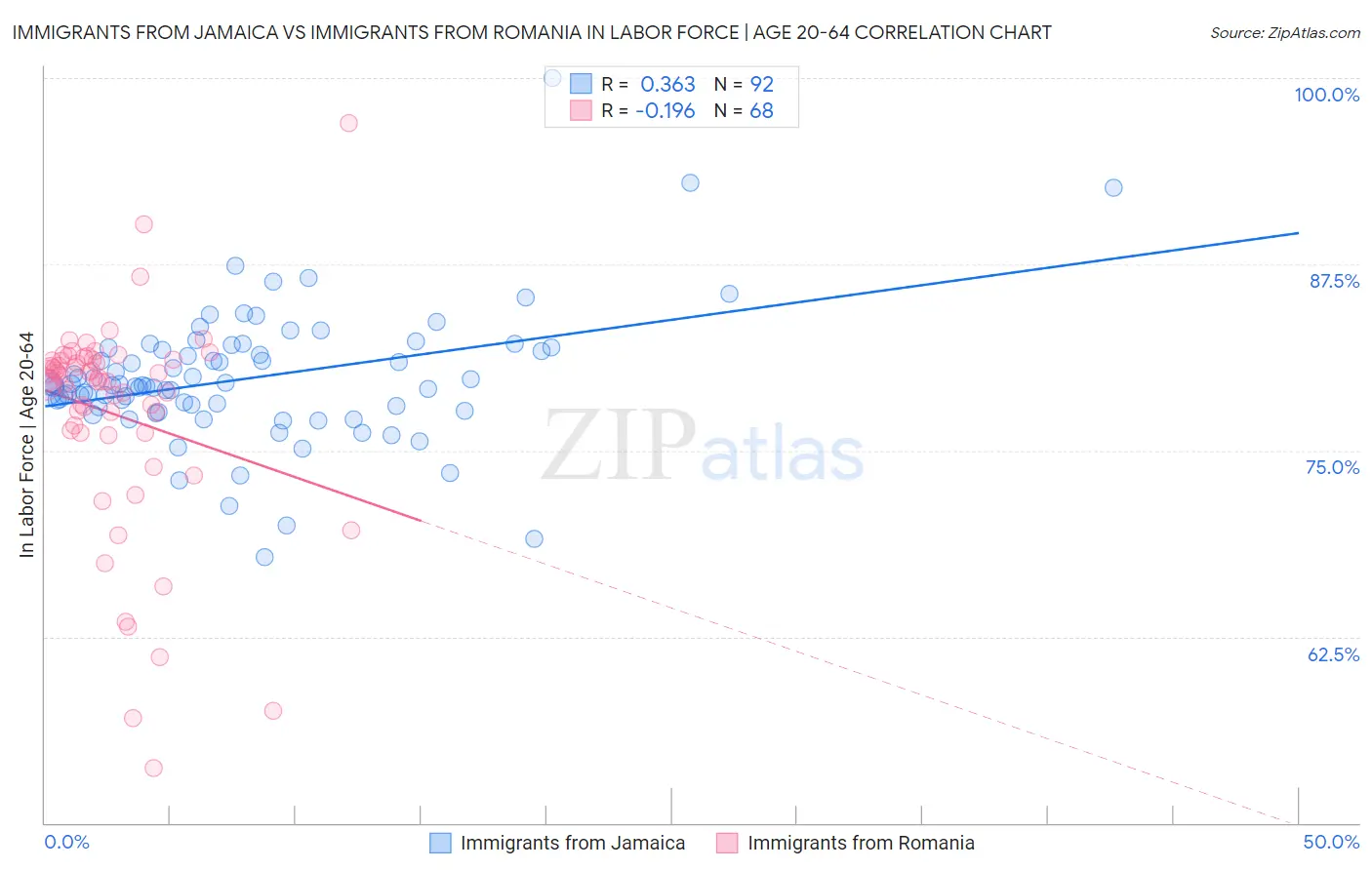 Immigrants from Jamaica vs Immigrants from Romania In Labor Force | Age 20-64