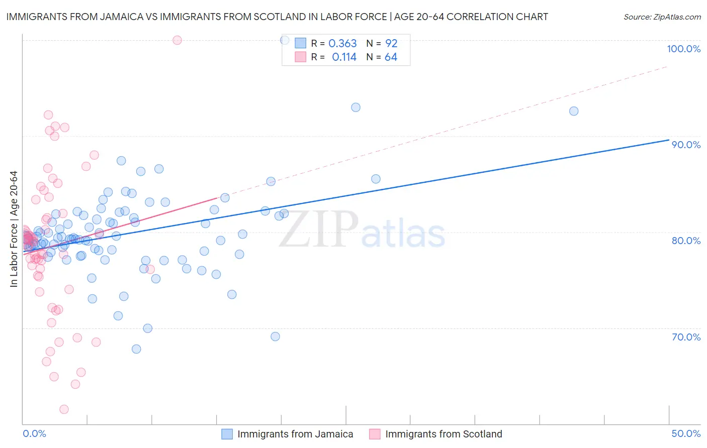 Immigrants from Jamaica vs Immigrants from Scotland In Labor Force | Age 20-64