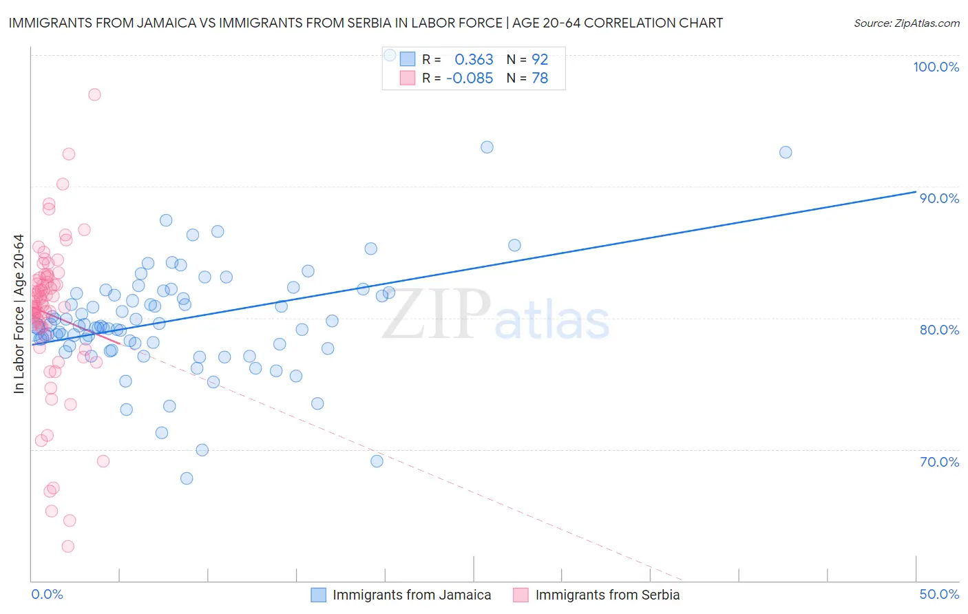 Immigrants from Jamaica vs Immigrants from Serbia In Labor Force | Age 20-64