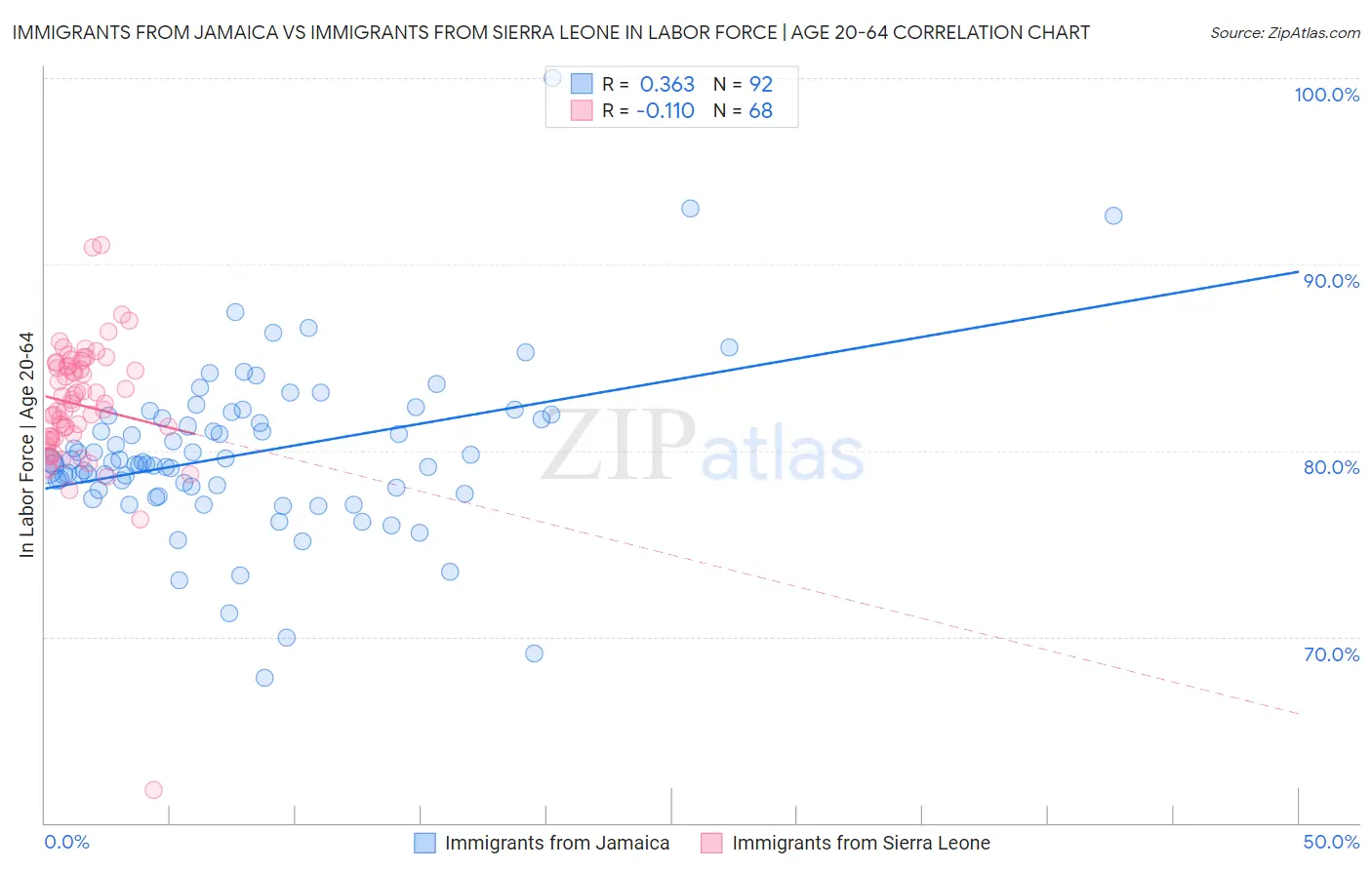 Immigrants from Jamaica vs Immigrants from Sierra Leone In Labor Force | Age 20-64