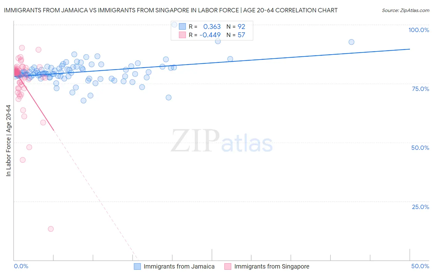 Immigrants from Jamaica vs Immigrants from Singapore In Labor Force | Age 20-64