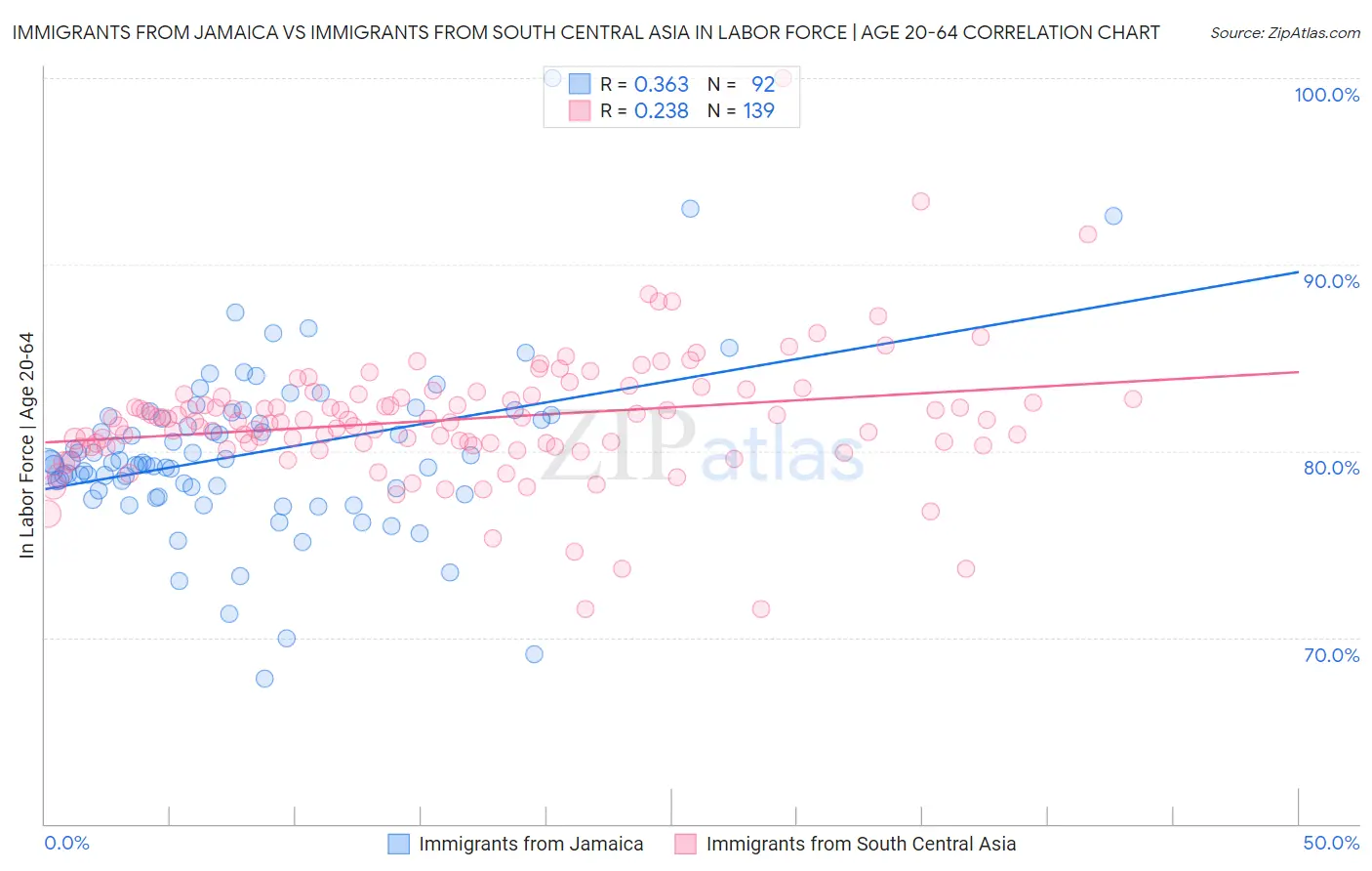 Immigrants from Jamaica vs Immigrants from South Central Asia In Labor Force | Age 20-64
