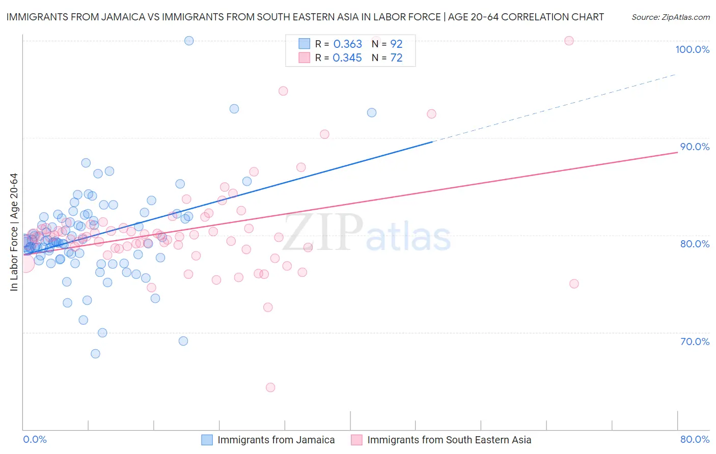 Immigrants from Jamaica vs Immigrants from South Eastern Asia In Labor Force | Age 20-64