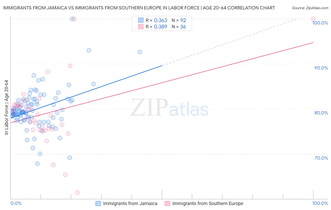 Immigrants from Jamaica vs Immigrants from Southern Europe In Labor Force | Age 20-64