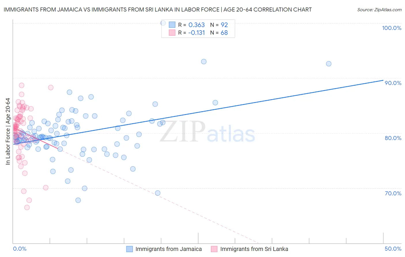 Immigrants from Jamaica vs Immigrants from Sri Lanka In Labor Force | Age 20-64