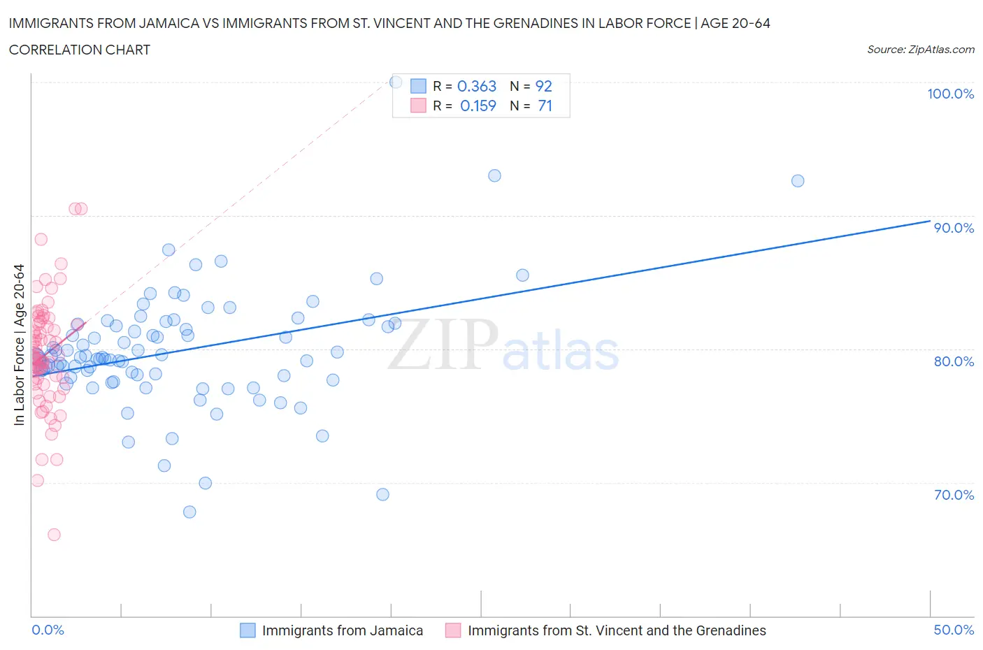 Immigrants from Jamaica vs Immigrants from St. Vincent and the Grenadines In Labor Force | Age 20-64