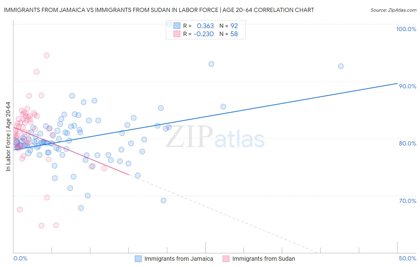 Immigrants from Jamaica vs Immigrants from Sudan In Labor Force | Age 20-64