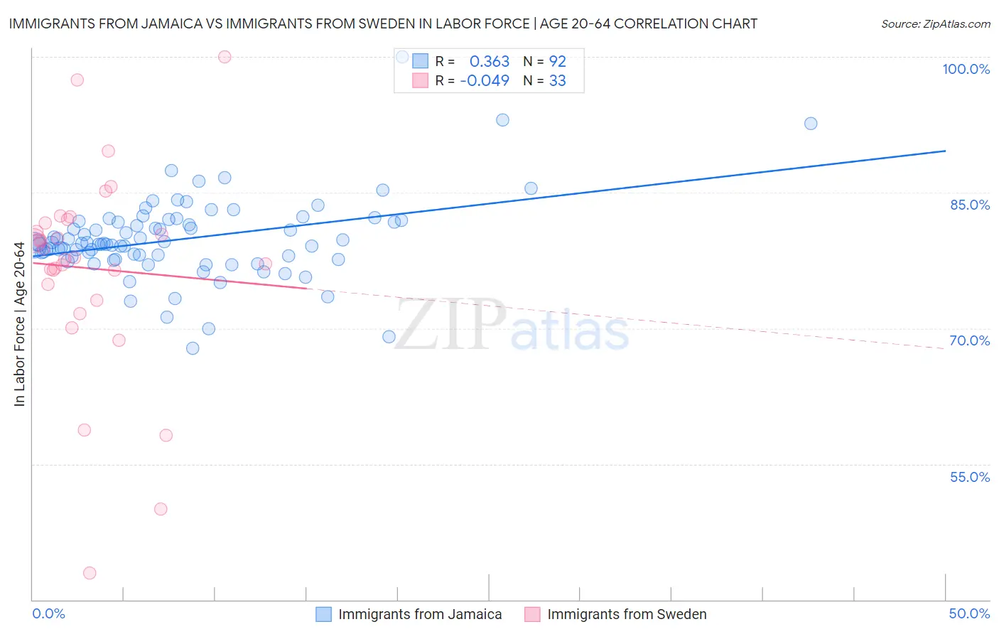 Immigrants from Jamaica vs Immigrants from Sweden In Labor Force | Age 20-64