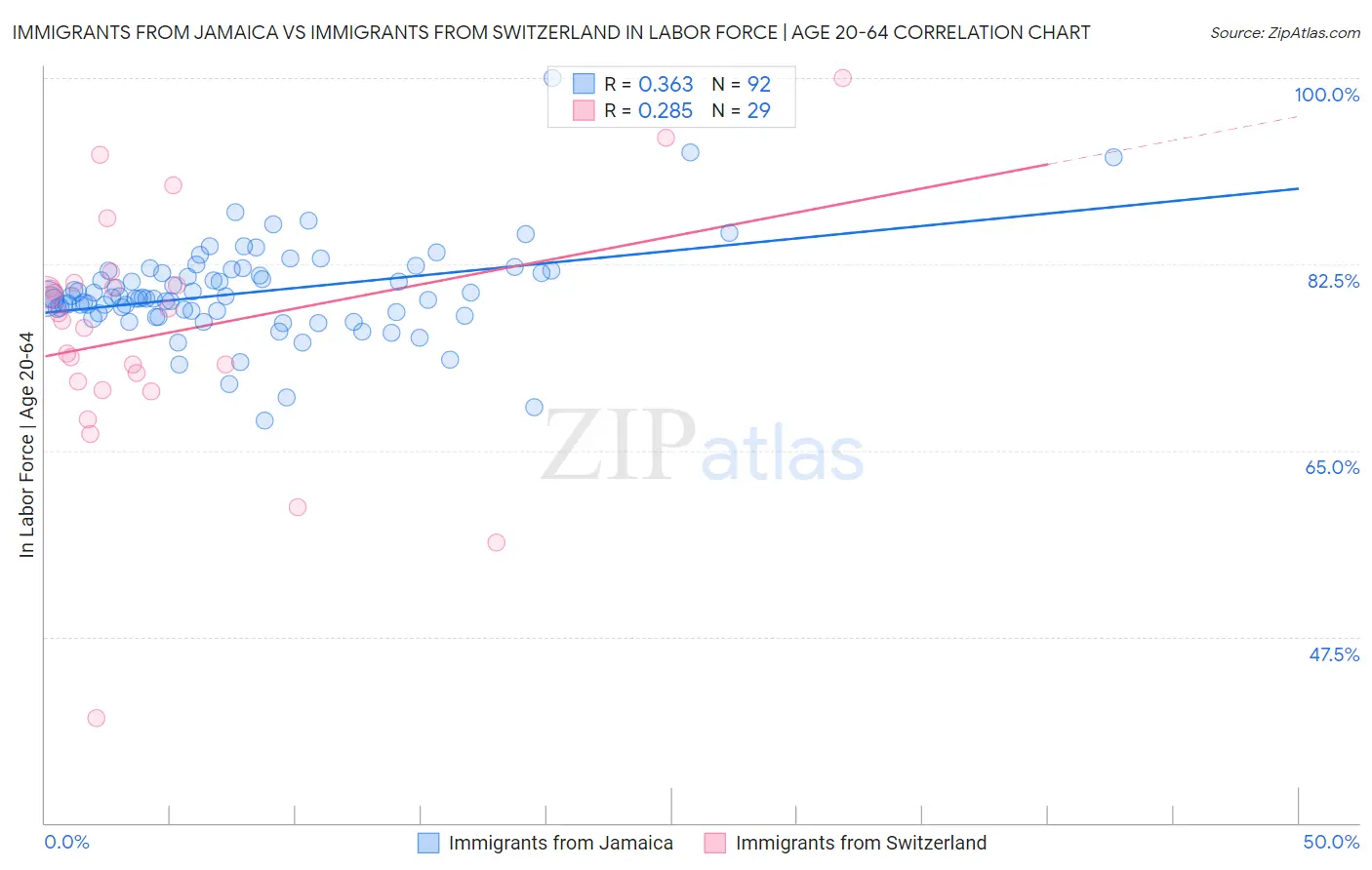 Immigrants from Jamaica vs Immigrants from Switzerland In Labor Force | Age 20-64