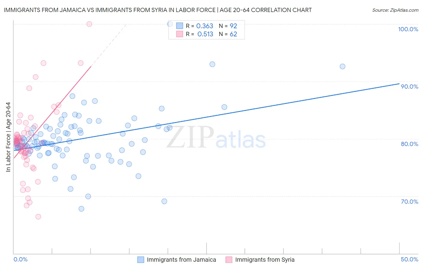 Immigrants from Jamaica vs Immigrants from Syria In Labor Force | Age 20-64