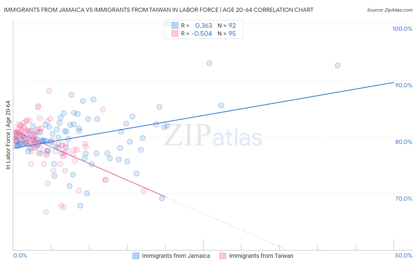 Immigrants from Jamaica vs Immigrants from Taiwan In Labor Force | Age 20-64