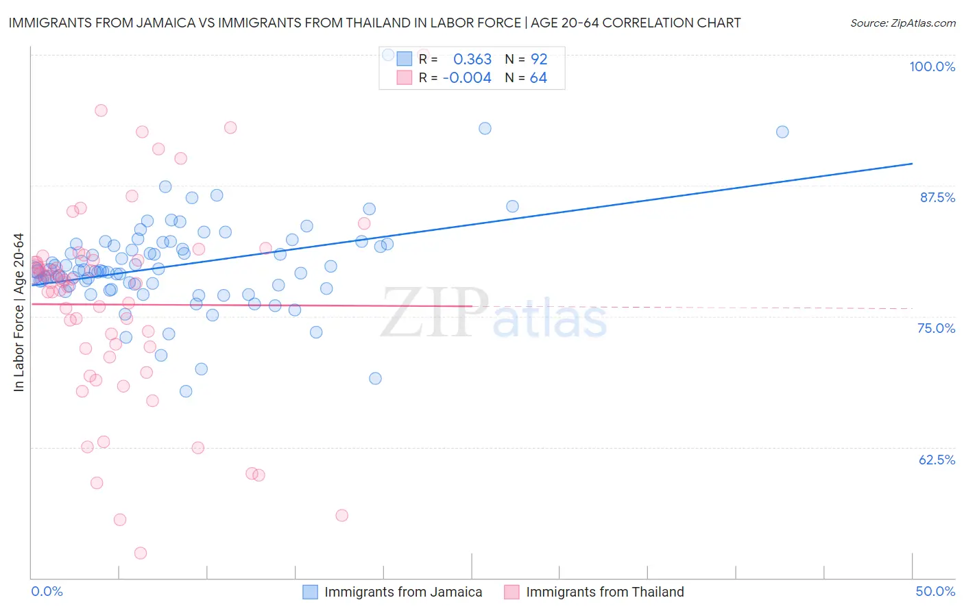 Immigrants from Jamaica vs Immigrants from Thailand In Labor Force | Age 20-64