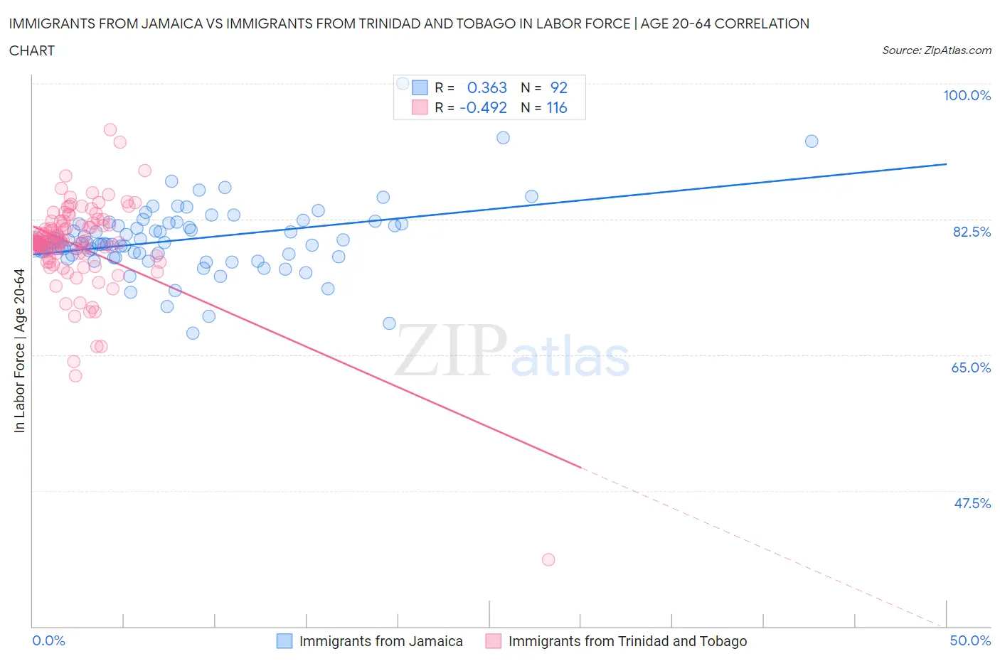 Immigrants from Jamaica vs Immigrants from Trinidad and Tobago In Labor Force | Age 20-64