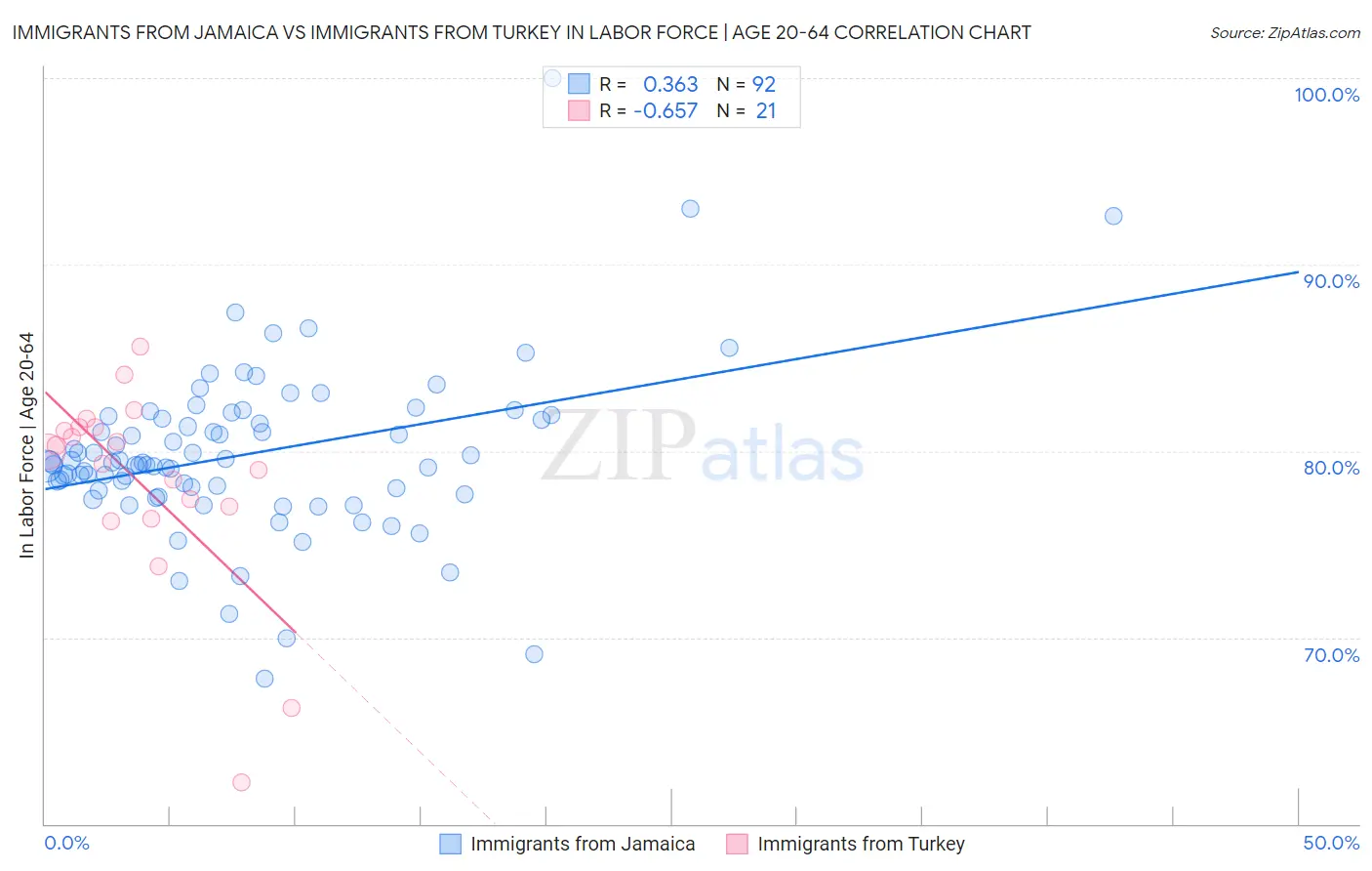 Immigrants from Jamaica vs Immigrants from Turkey In Labor Force | Age 20-64