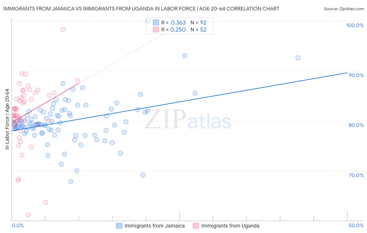 Immigrants from Jamaica vs Immigrants from Uganda In Labor Force | Age 20-64