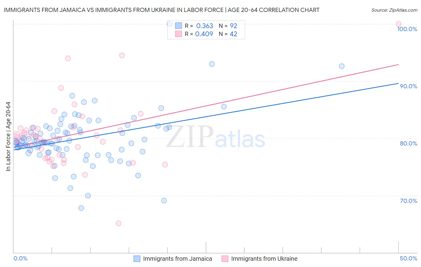 Immigrants from Jamaica vs Immigrants from Ukraine In Labor Force | Age 20-64