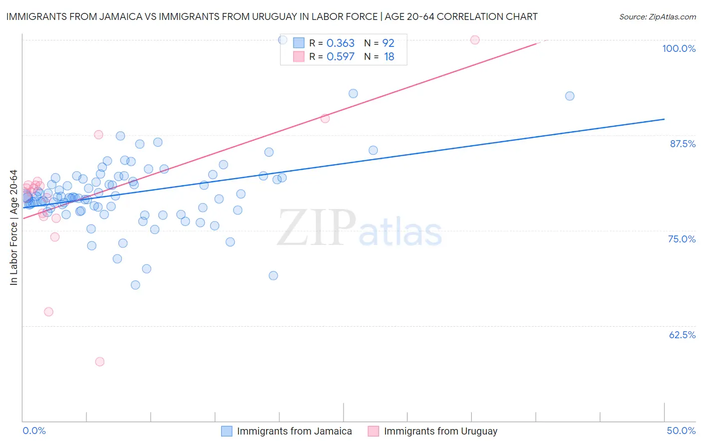 Immigrants from Jamaica vs Immigrants from Uruguay In Labor Force | Age 20-64