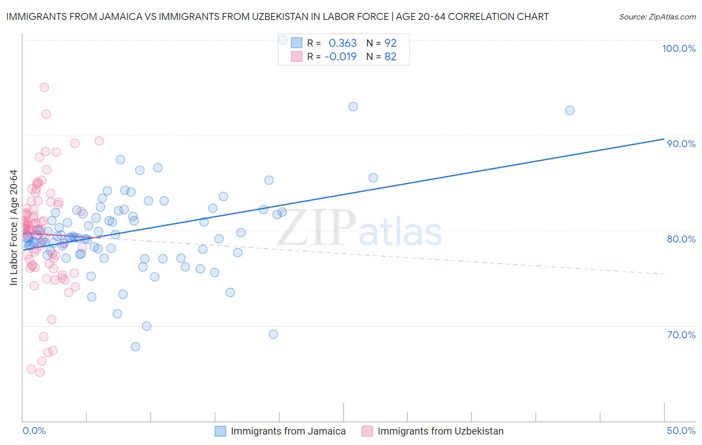 Immigrants from Jamaica vs Immigrants from Uzbekistan In Labor Force | Age 20-64