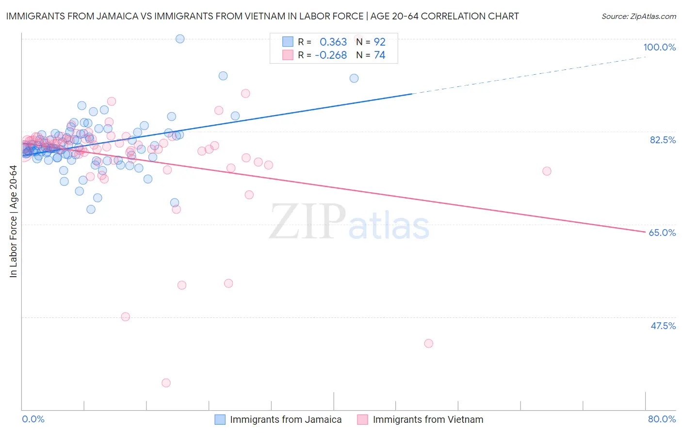 Immigrants from Jamaica vs Immigrants from Vietnam In Labor Force | Age 20-64