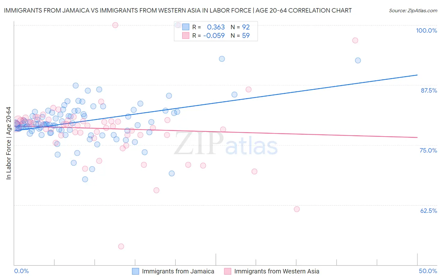 Immigrants from Jamaica vs Immigrants from Western Asia In Labor Force | Age 20-64