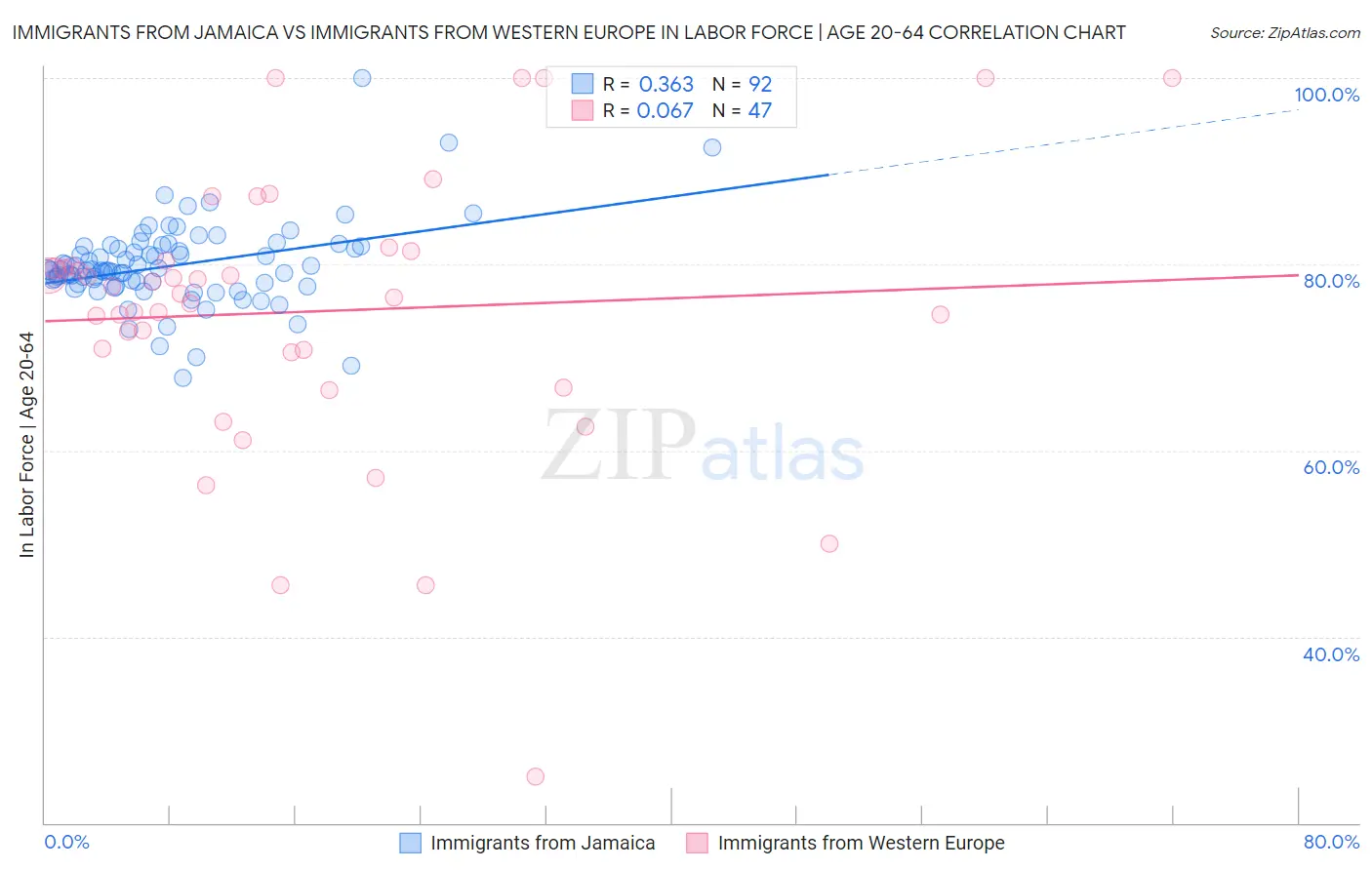 Immigrants from Jamaica vs Immigrants from Western Europe In Labor Force | Age 20-64