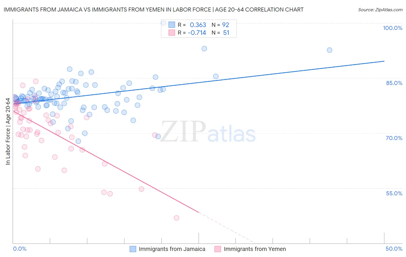 Immigrants from Jamaica vs Immigrants from Yemen In Labor Force | Age 20-64