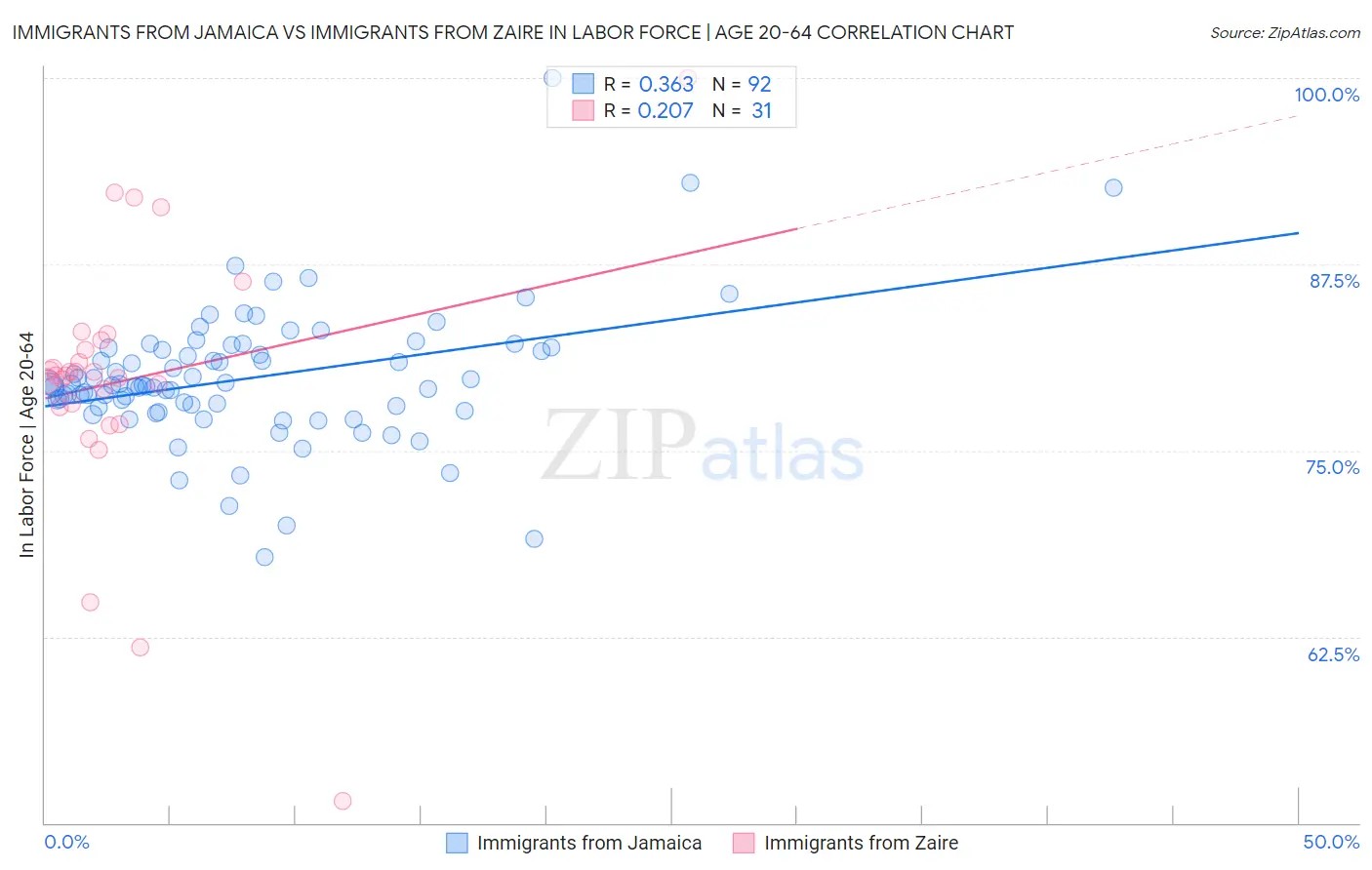 Immigrants from Jamaica vs Immigrants from Zaire In Labor Force | Age 20-64
