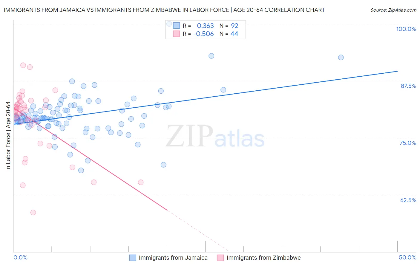 Immigrants from Jamaica vs Immigrants from Zimbabwe In Labor Force | Age 20-64
