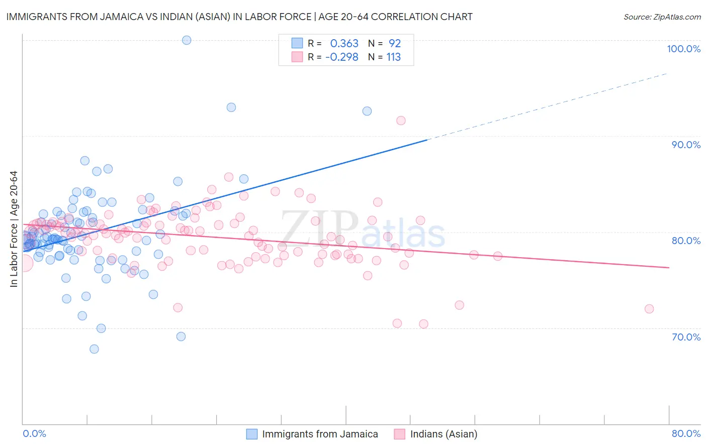 Immigrants from Jamaica vs Indian (Asian) In Labor Force | Age 20-64