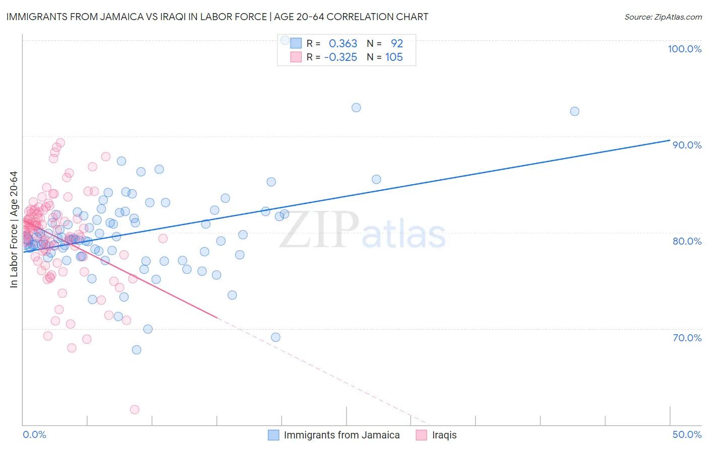 Immigrants from Jamaica vs Iraqi In Labor Force | Age 20-64
