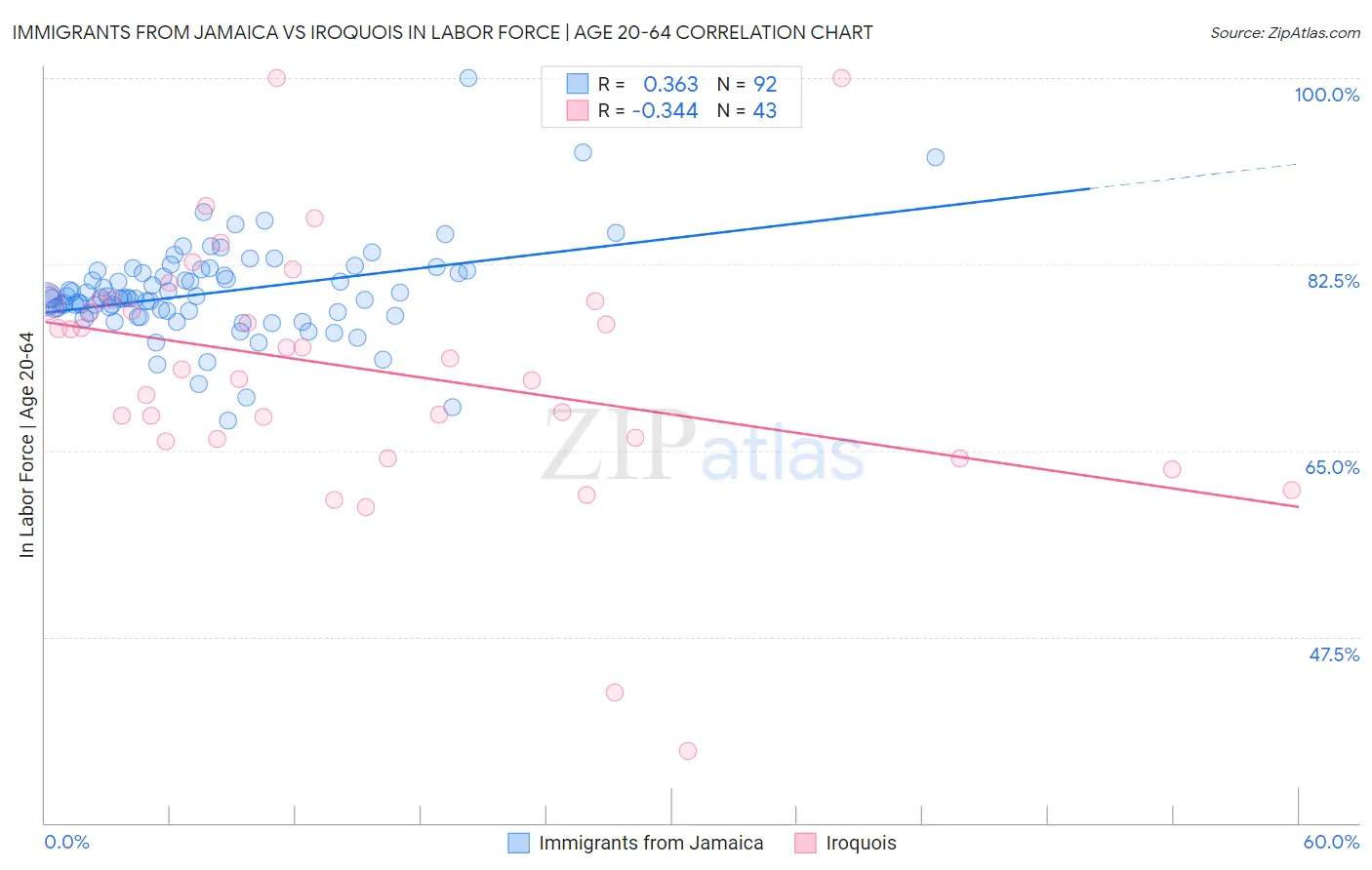 Immigrants from Jamaica vs Iroquois In Labor Force | Age 20-64