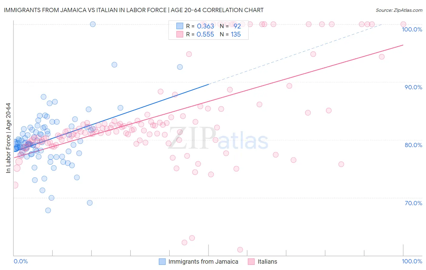 Immigrants from Jamaica vs Italian In Labor Force | Age 20-64