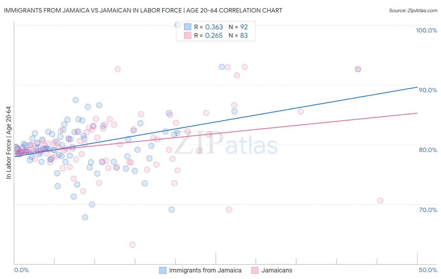 Immigrants from Jamaica vs Jamaican In Labor Force | Age 20-64