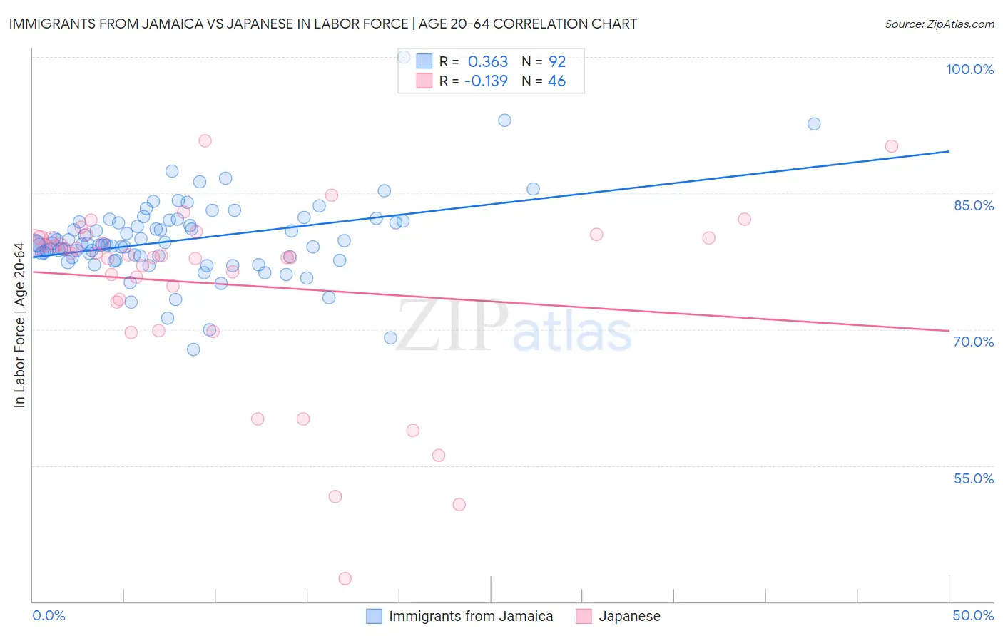 Immigrants from Jamaica vs Japanese In Labor Force | Age 20-64