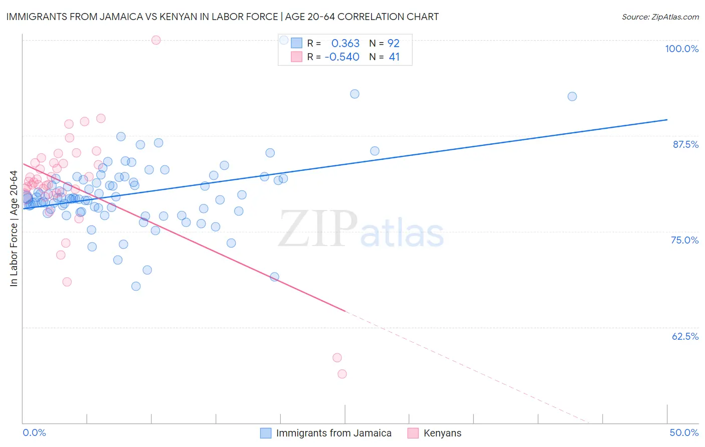 Immigrants from Jamaica vs Kenyan In Labor Force | Age 20-64