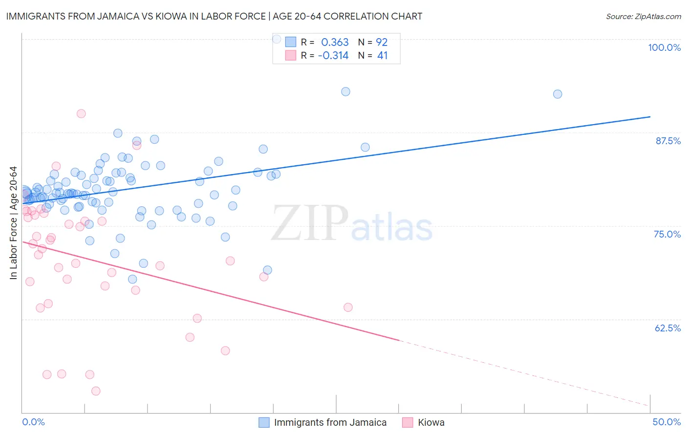 Immigrants from Jamaica vs Kiowa In Labor Force | Age 20-64