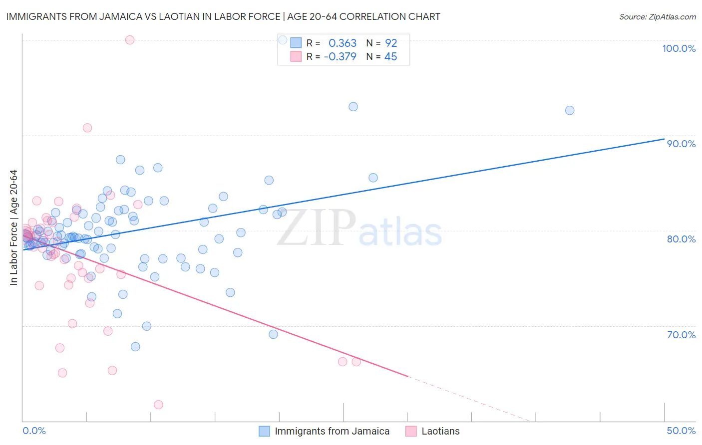 Immigrants from Jamaica vs Laotian In Labor Force | Age 20-64