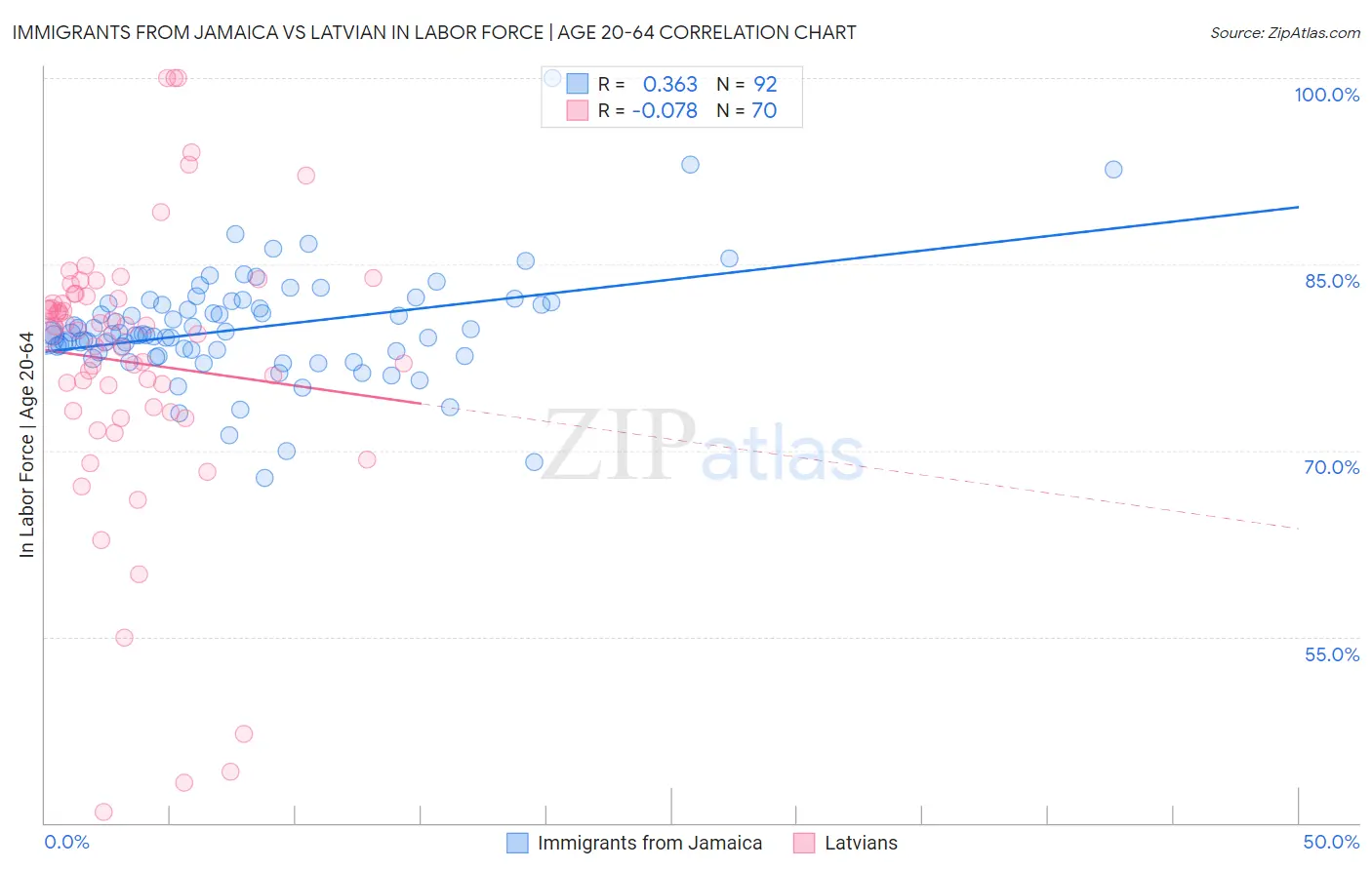 Immigrants from Jamaica vs Latvian In Labor Force | Age 20-64