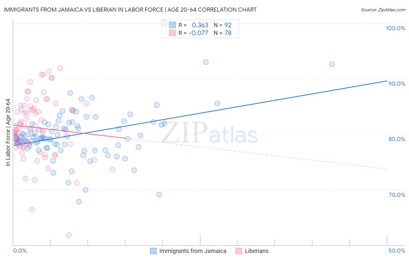 Immigrants from Jamaica vs Liberian In Labor Force | Age 20-64