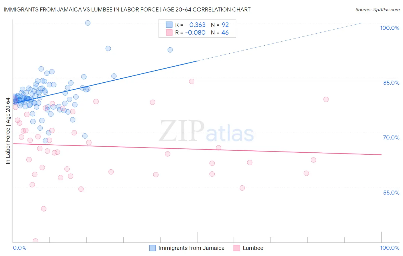 Immigrants from Jamaica vs Lumbee In Labor Force | Age 20-64