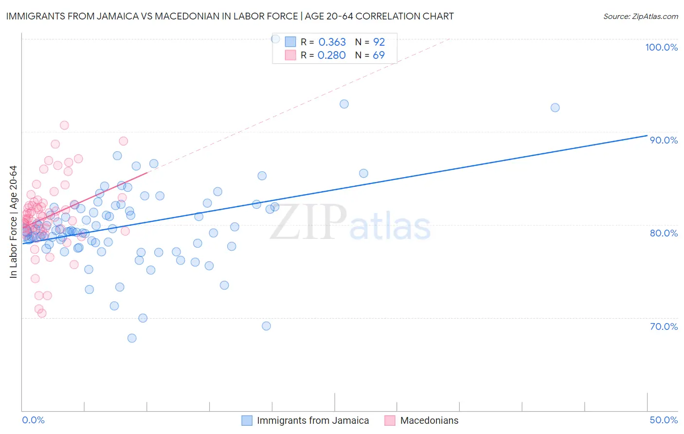 Immigrants from Jamaica vs Macedonian In Labor Force | Age 20-64
