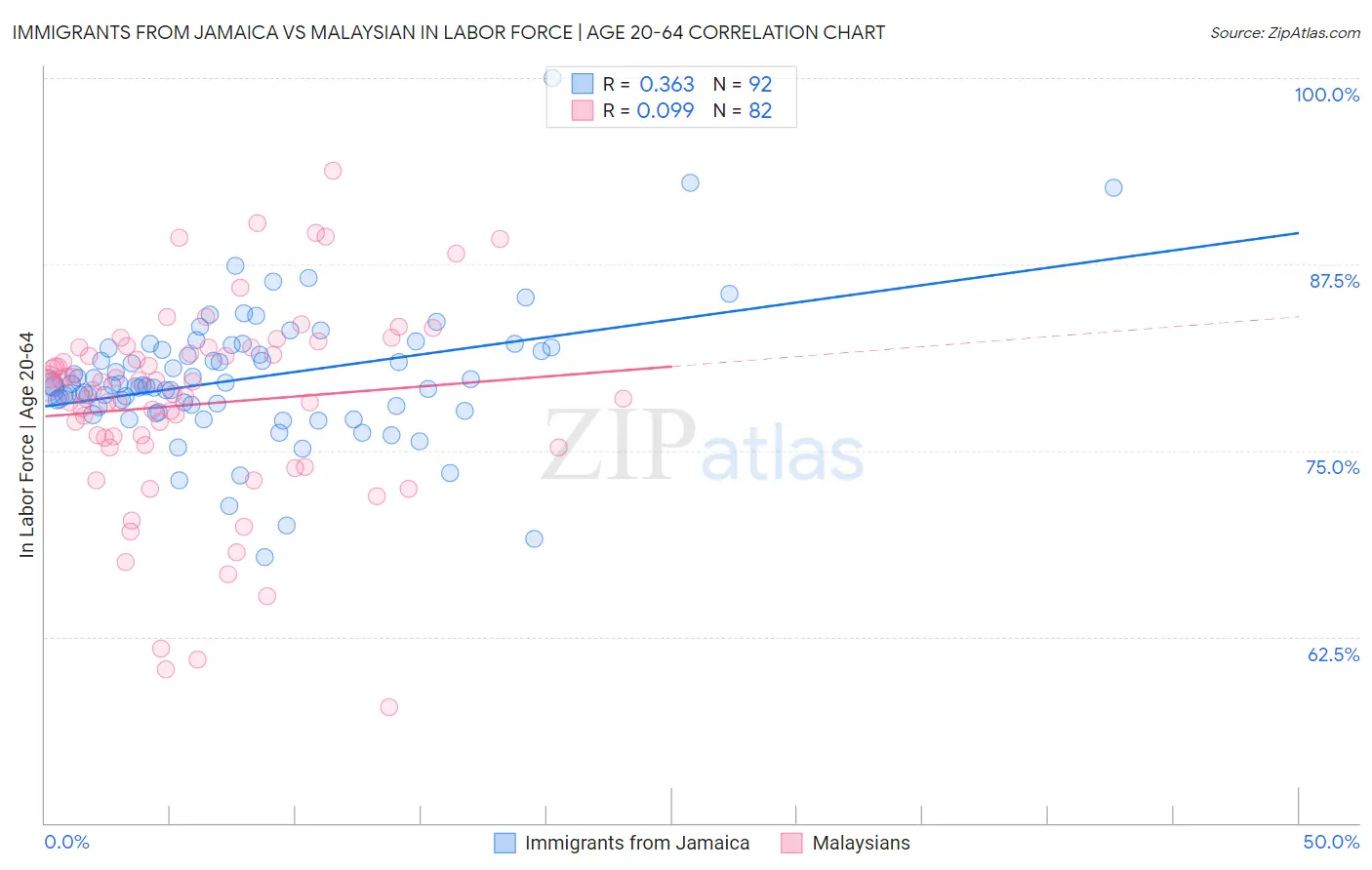 Immigrants from Jamaica vs Malaysian In Labor Force | Age 20-64